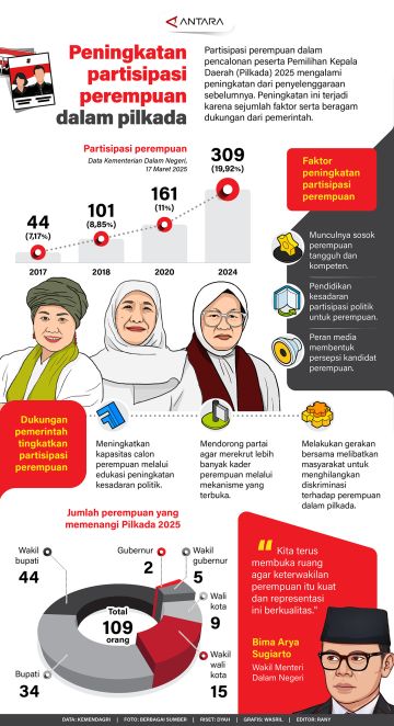 Peningkatan partisipasi perempuan dalam pilkada