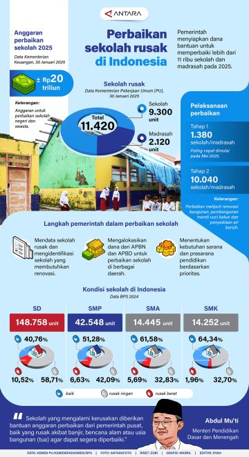 Perbaikan sekolah rusak di Indonesia