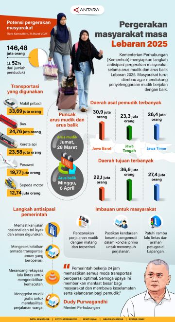 Pergerakan masyarakat masa Lebaran 2025