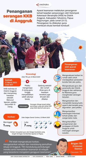 Penanganan serangan KKB di Anggruk