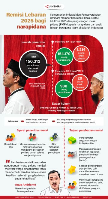 Remisi Lebaran 2025 bagi narapidana