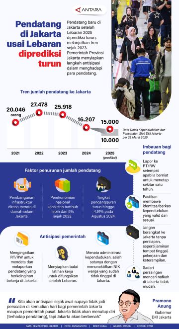 Pendatang di Jakarta usai Lebaran diprediksi turun