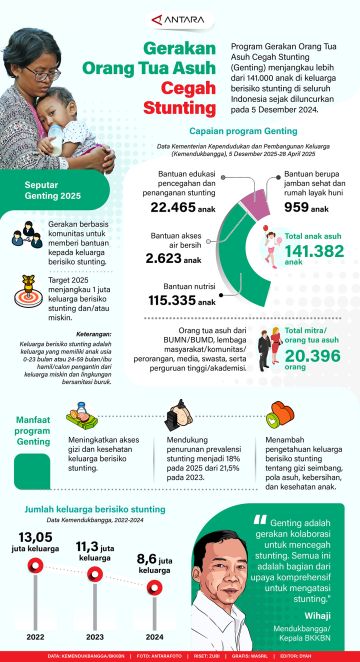 Realisasi Gerakan Orang Tua Asuh Cegah Stunting