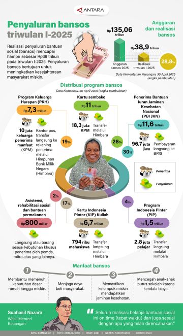 Penyaluran bansos triwulan I-2025