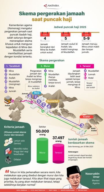 Skema pergerakan jamaah saat puncak haji