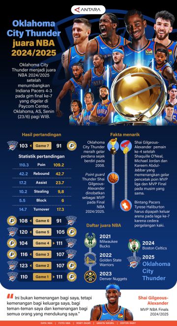 Oklahoma City Thunder pemenang NBA 2024/2025