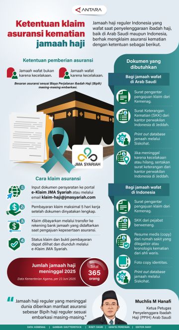 Ketentuan klaim asuransi kematian jamaah haji