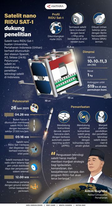 Sateli nano Ridu SAT-1 dukung penelitian