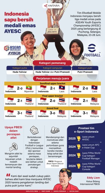Indonesia sapu bersih medali emas AYESC
