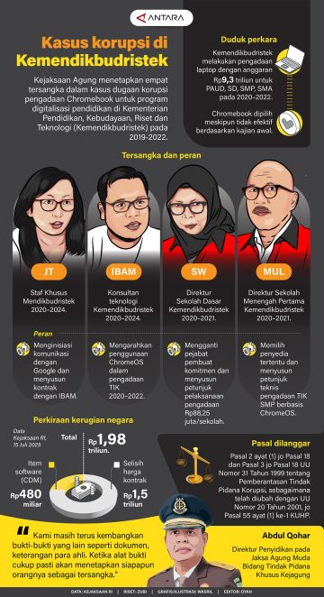 Kasus korupsi di Kemendikbudristek