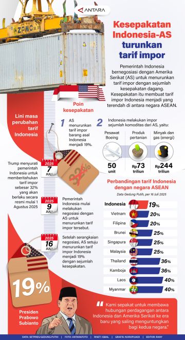 Kesepakatan Indonesia-AS untuk turunkan tarif dagang