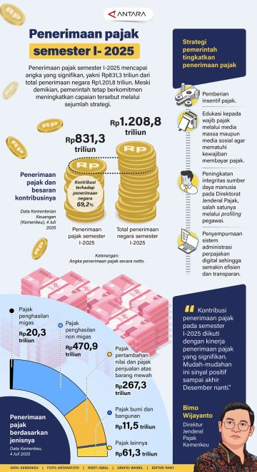 Penerimaan pajak semester I-2025