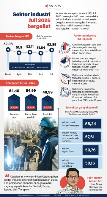 Sektor industri Juli 2025 bergeliat