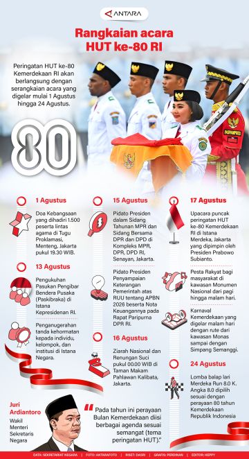 Rangkaian acara HUT ke-80 RI