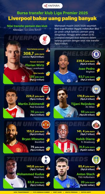 Bursa transfer klub 2025: Liverpool bakar uang paling banyak