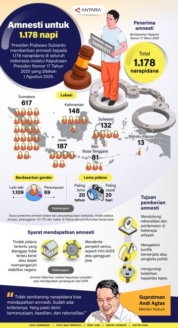 Amnesti untuk 1.178 napi