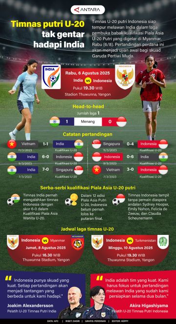 Piala AFC 2025: Timnas putri U-20 tak gentar hadapi India