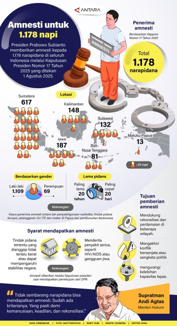 Amnesti untuk 1.178 napi