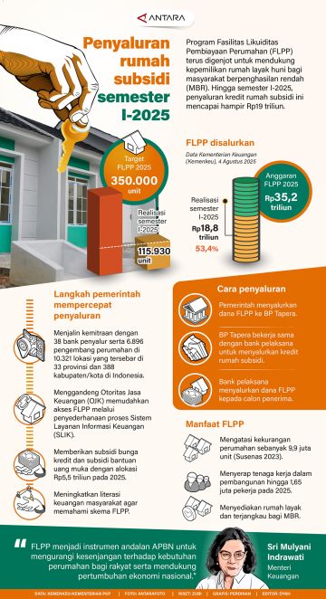 Penyaluran rumah subsidi semester I-2025