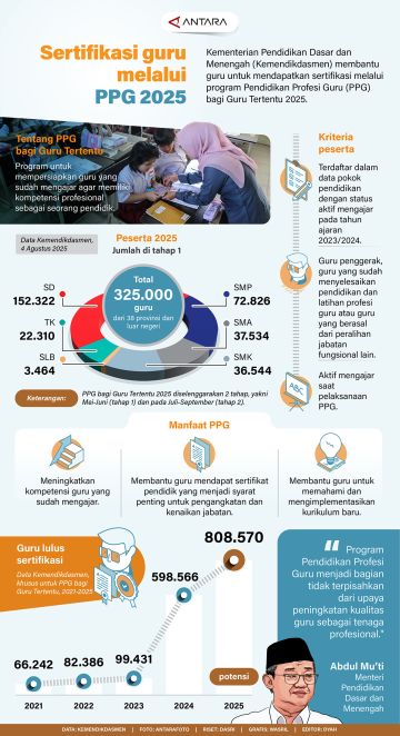 Sertifikasi guru melalui PPG 2025