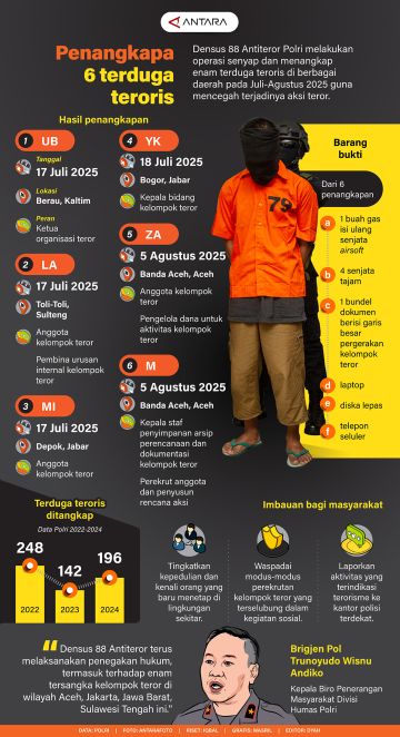 Penangkapan enam terduga teroris