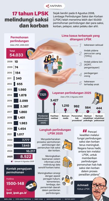 17 tahun LPSK melindungi saksi dan korban