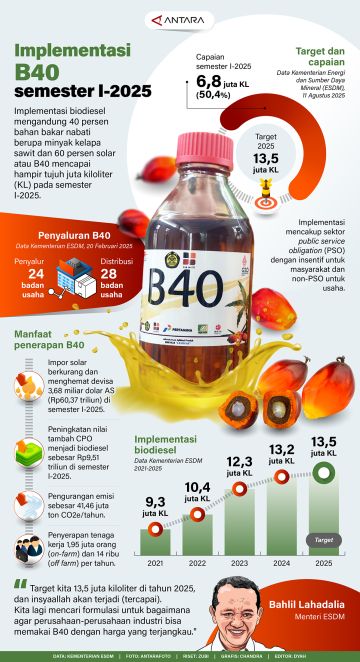 Implementasi B40 semester I-2025