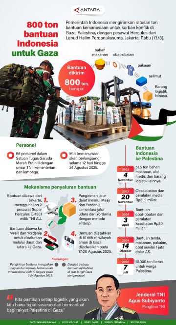800 ton bantuan Indonesia untuk Gaza