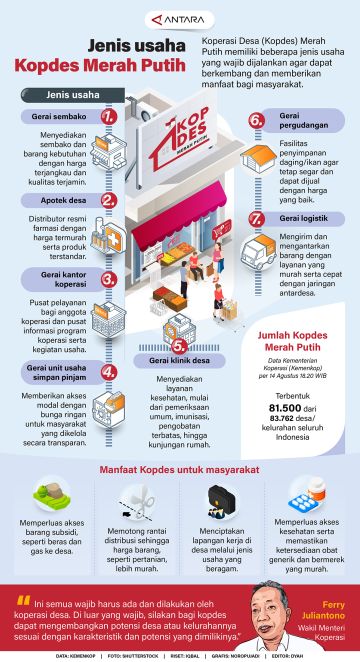 Jenis usaha Kopdes Merah Putih