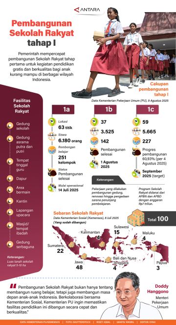 Pembangunan Sekolah Rakyat tahap I