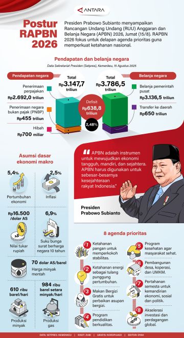 Postur RAPBN 2026