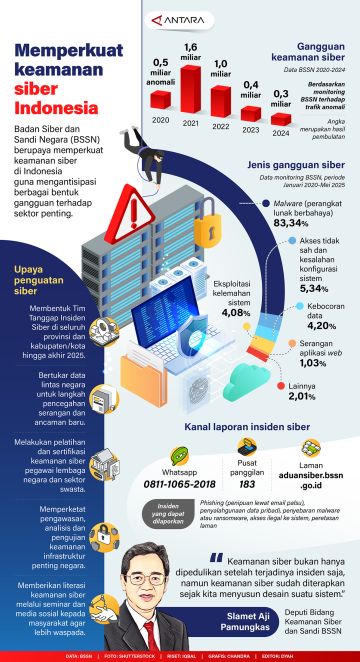 Memperkuat keamanan siber Indonesia