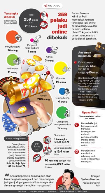 259 pelaku judi online dibekuk