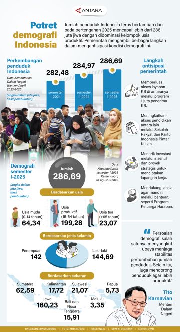 Potret demografi Indonesia