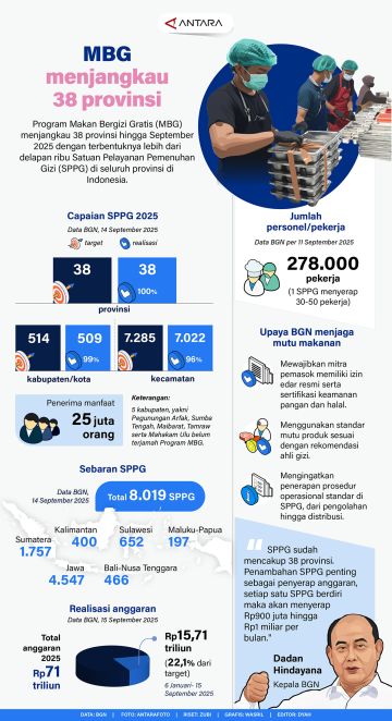 MBG menjangkau 38 provinsi
