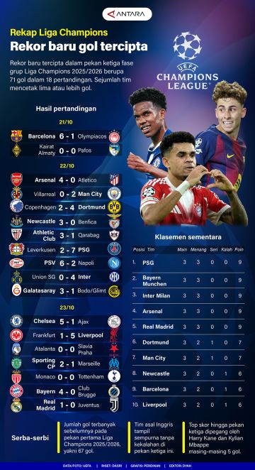 Rekap Liga Champions: Rekor baru gol tercipta
