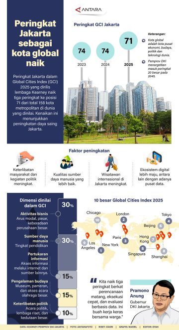 Peringkat Jakarta sebagai kota global naik
