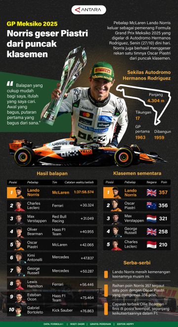 GP Meksiko 2025: Norris geser Piastri dari puncak klasemen