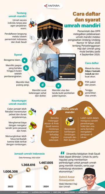 Cara daftar dan syarat umrah mandiri