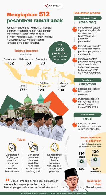 Menyiapkan 512 pesantren ramah anak
