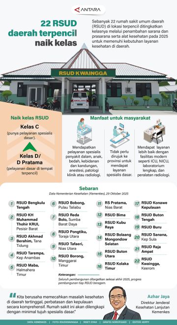 22 RSUD daerah terpencil naik kelas 2025