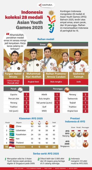 Indonesia koleksi 28 medali Asian Youth Games 2025