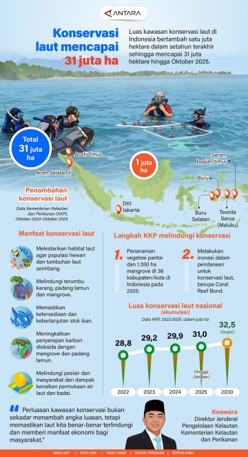 Konservasi laut mencapai 31 juta hektare