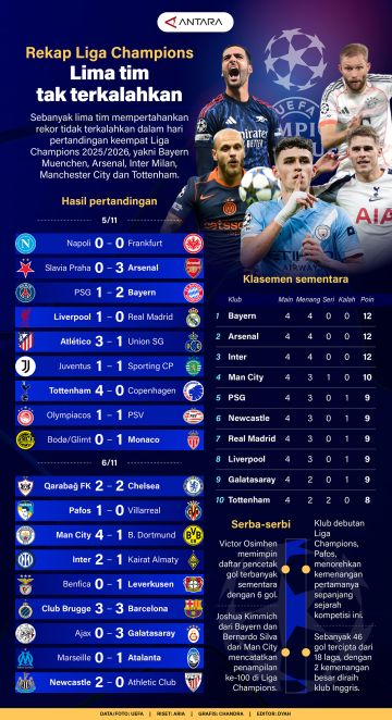Rekap Liga Champions: Lima tim tak terkalahkan