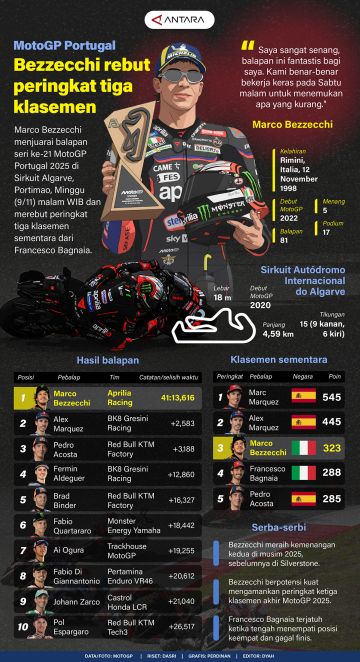 MotoGP Portugal: Bezzecchi rebut peringat tiga klasemen