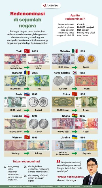 Redenominasi di sejumlah negara