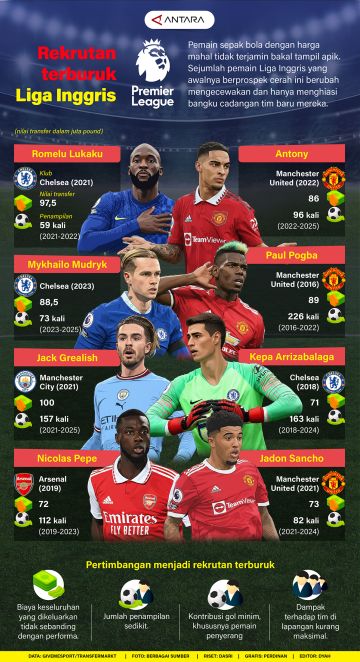 Rekrutan terburuk Liga Inggris