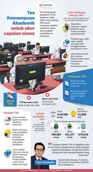 Tes Kemampuan Akademik untuk ukur capaian siswa