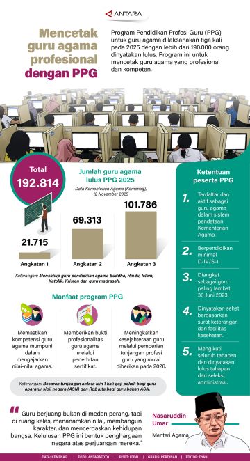 Mencetak guru agama profesional dengan PPG
