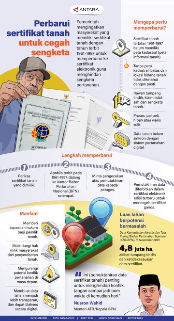 Perbarui sertifikat untuk cegah sengketa